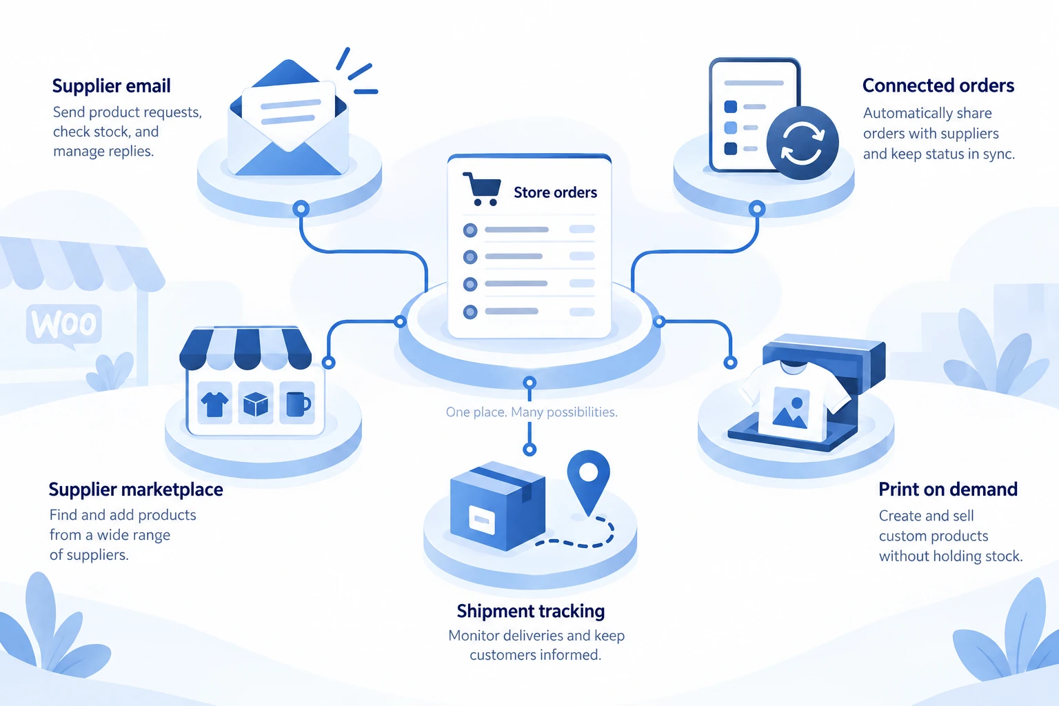 Five different software roles around a WooCommerce store: supplier email, connected orders, marketplace, print on demand and tracking.