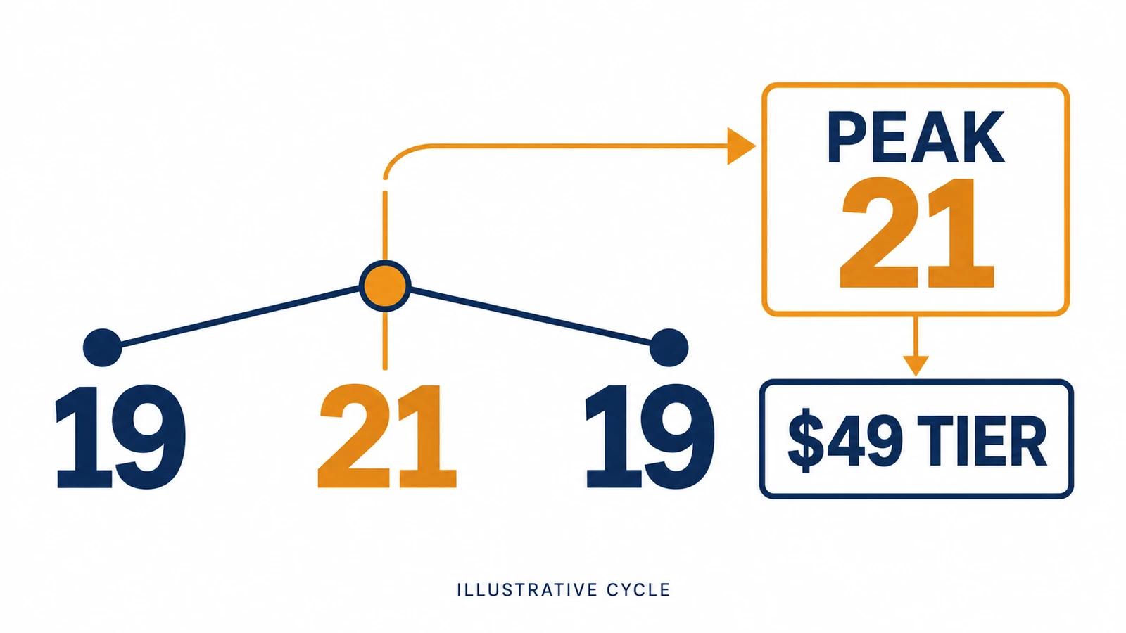 Illustrative linked-product count rises from 19 to 21 then falls to 19, while peak 21 points to a $49 UBB tier.