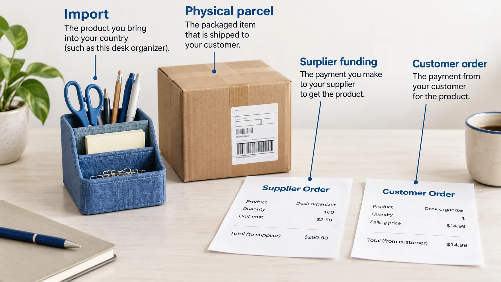 Import, supplier funding and a physical parcel are different parts of an order