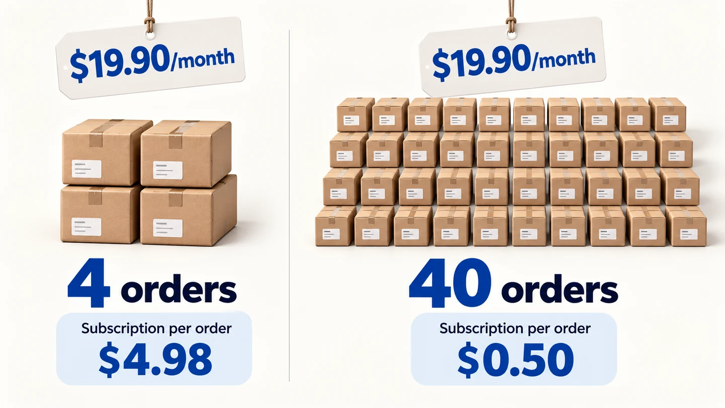 A fixed subscription is shared by a different number of orders