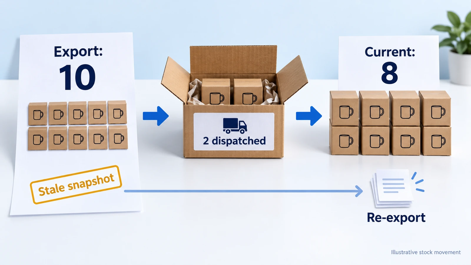 Illustrative inventory timeline: an export records ten units, two units are dispatched and the current store quantity becomes eight.