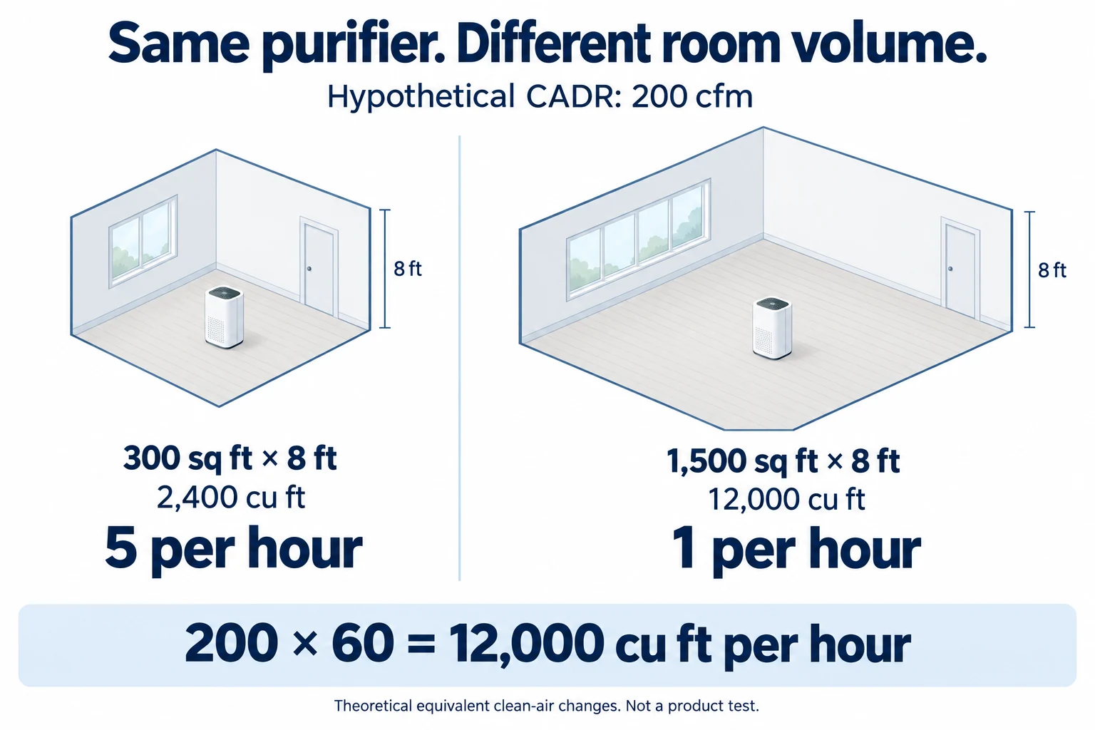 Hypothetical 200 cfm purifier gives five equivalent clean-air changes in 2,400 cubic feet and one in 12,000