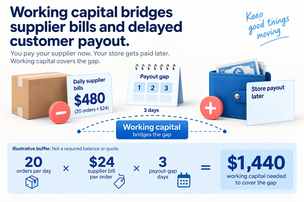 Working capital bridges supplier bills and delayed customer payout