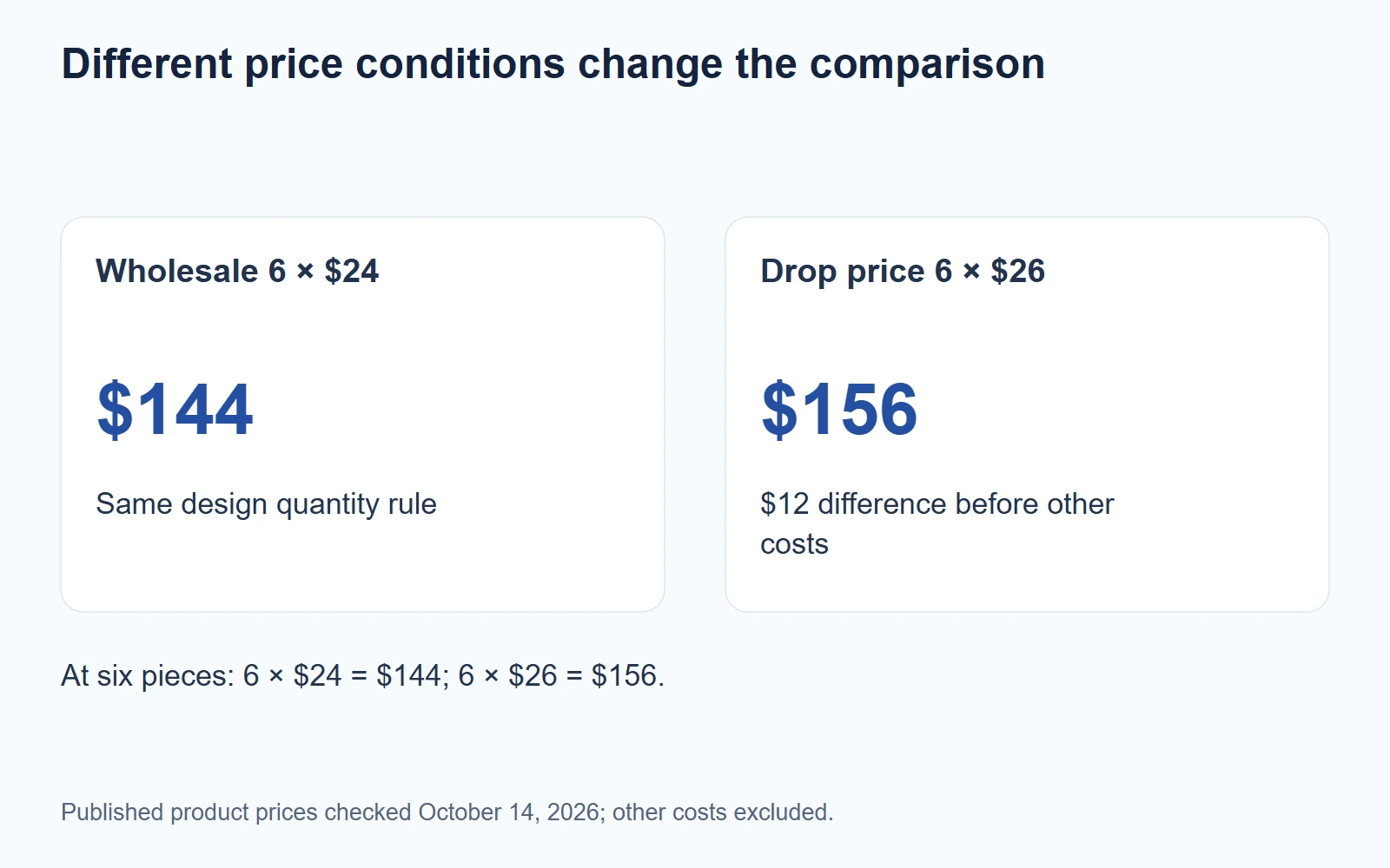 Different price conditions change the comparison