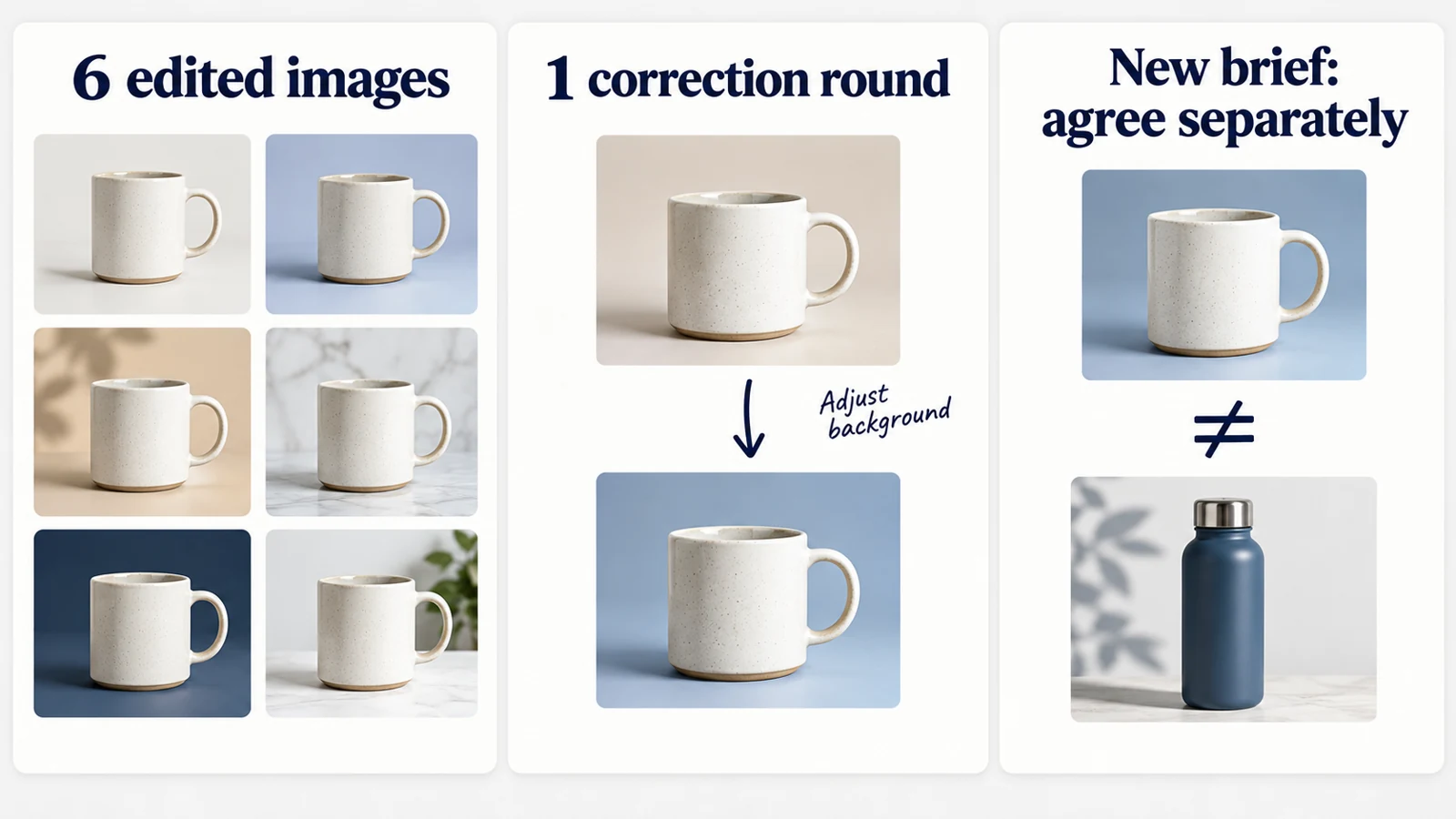 Illustrative six-image project showing a defined delivery, one included correction round and a separately agreed change of brief.