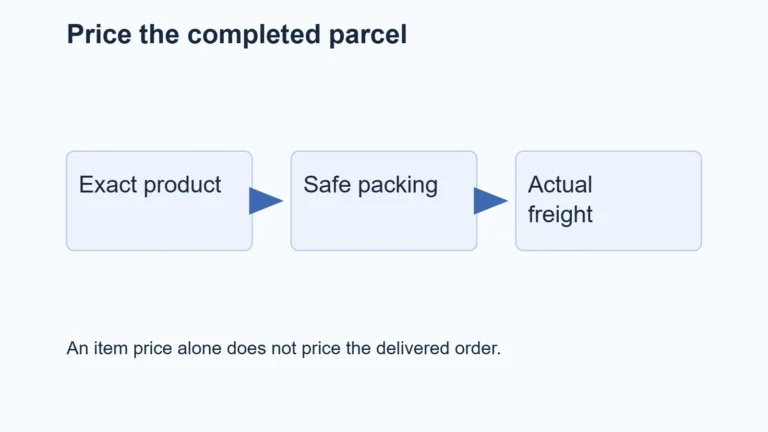 Illustration: Price the completed parcel