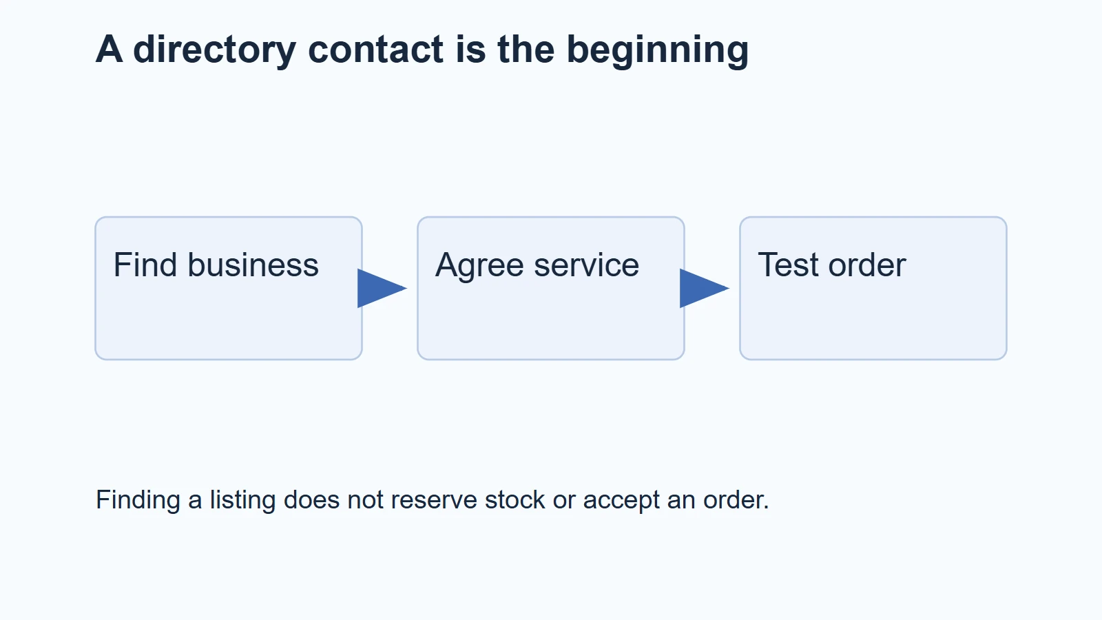 Illustration: A directory contact is the beginning