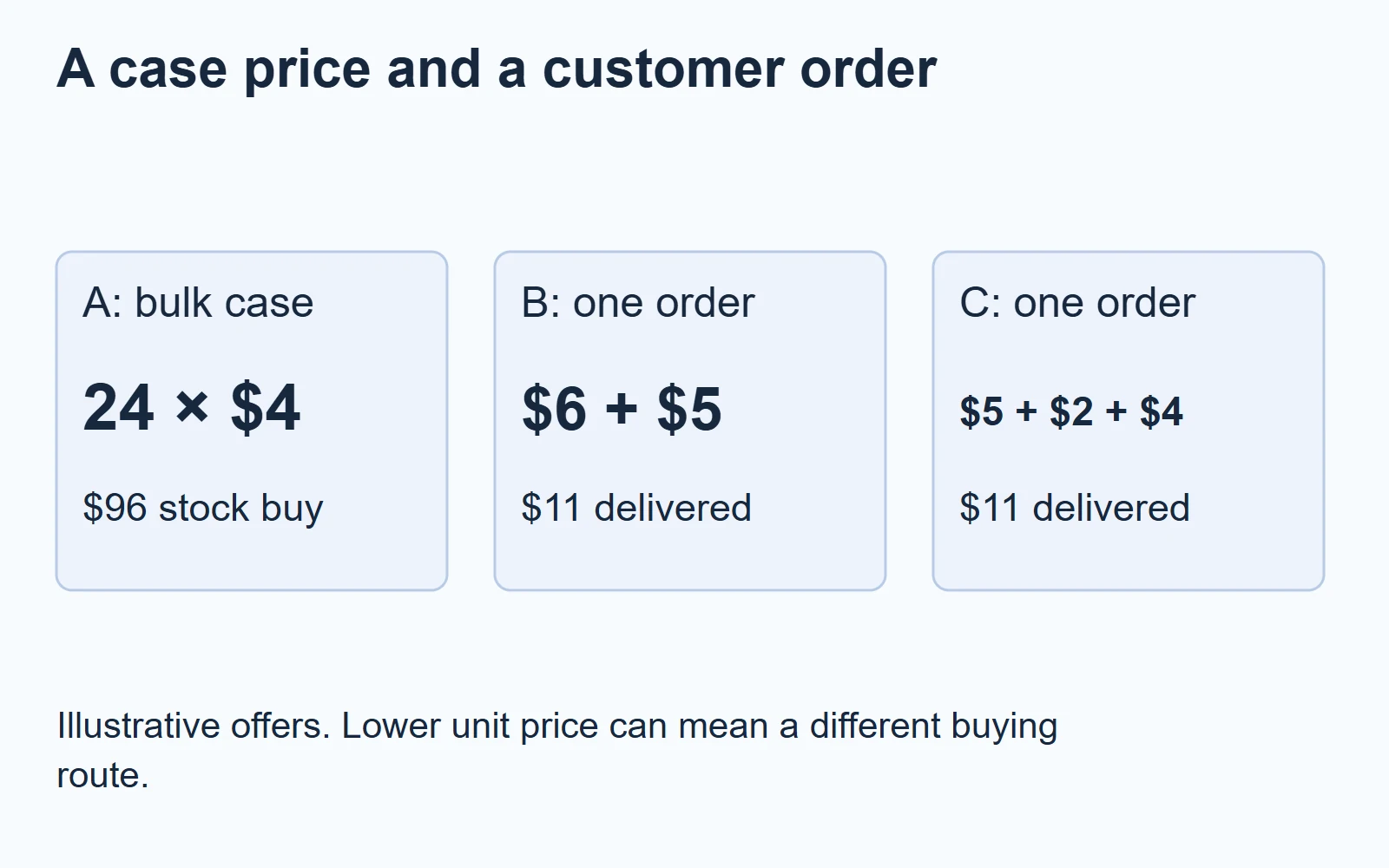 Illustration: A case price and a customer order