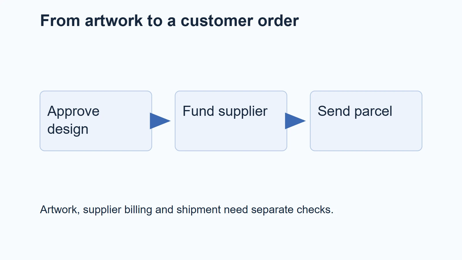 Illustration: From artwork to a customer order