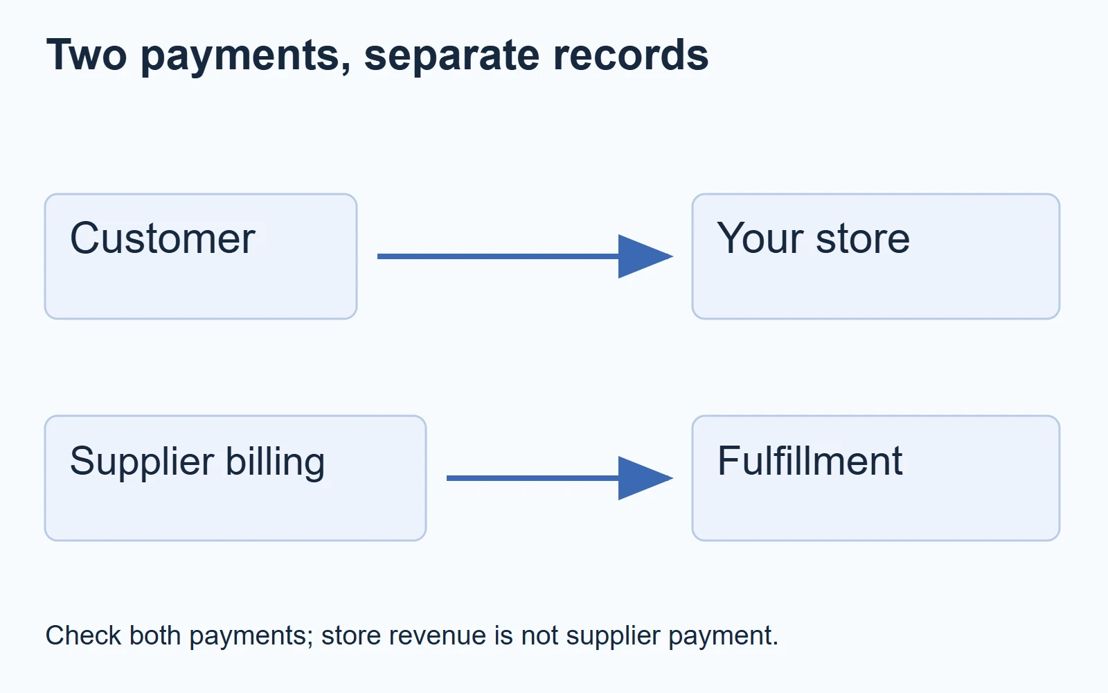 Illustration: Two payments, separate records