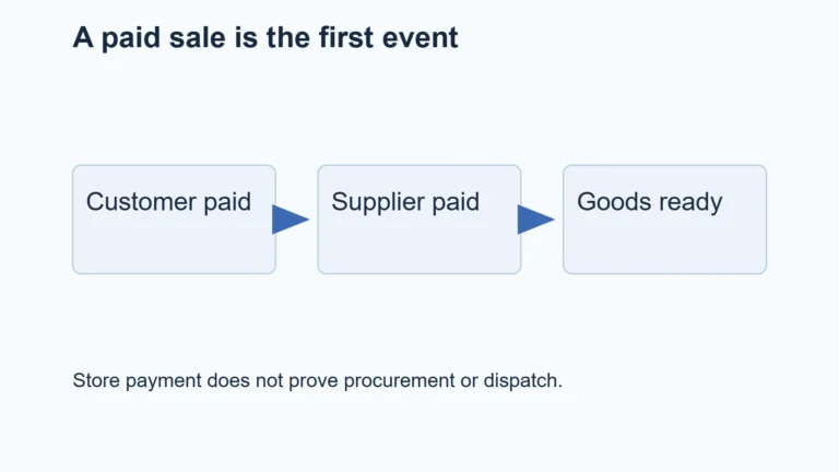 Illustration: A paid sale is the first event