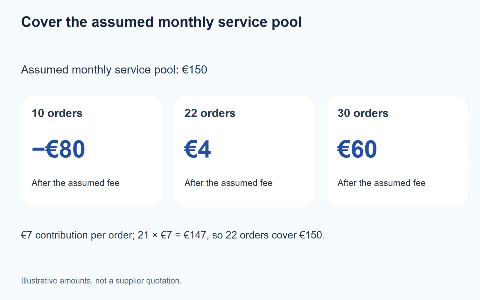 Cover the assumed monthly service pool
