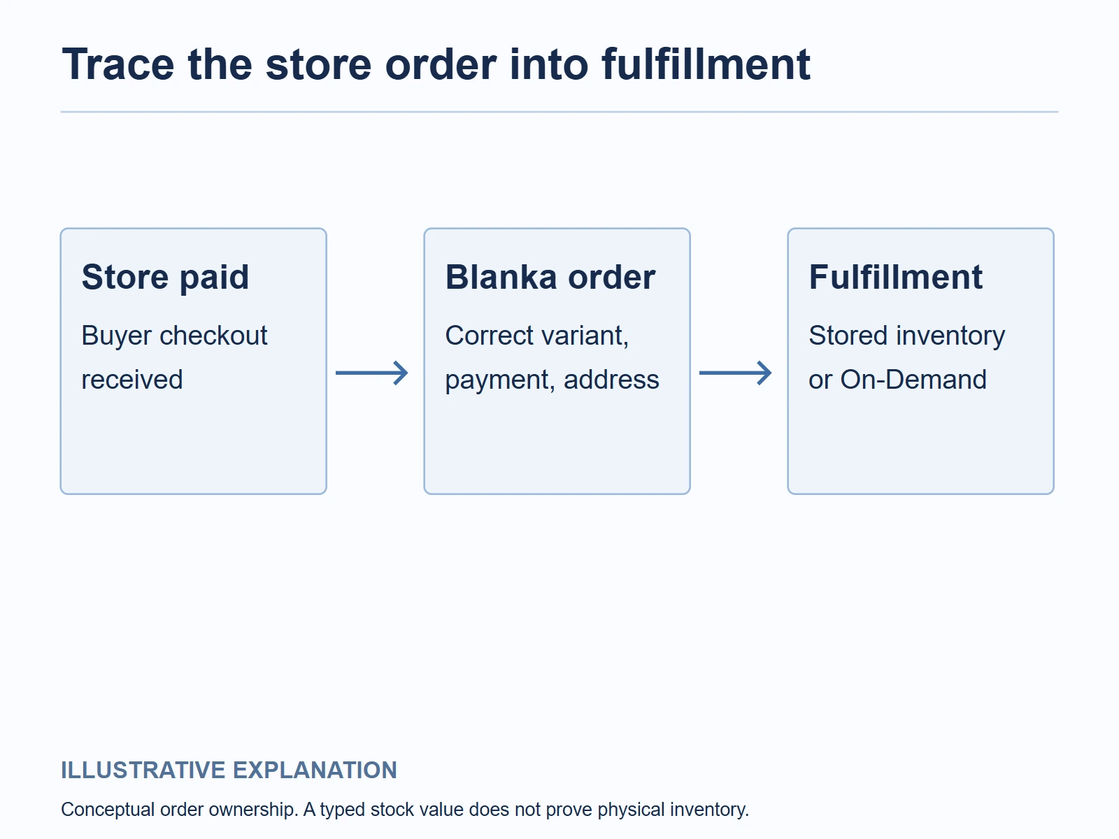 Store payment is followed by a matching Blanka order and its inventory fulfillment route