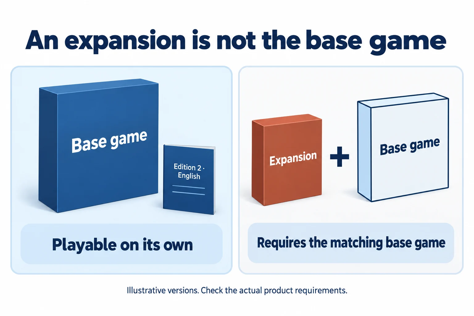 Illustrative base game plays on its own while an expansion requires a matching base game