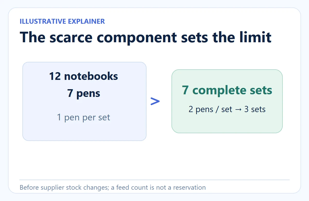 Illustrative component inventory shows 12 notebooks and seven pens supporting seven one-pen sets or three two-pen sets.