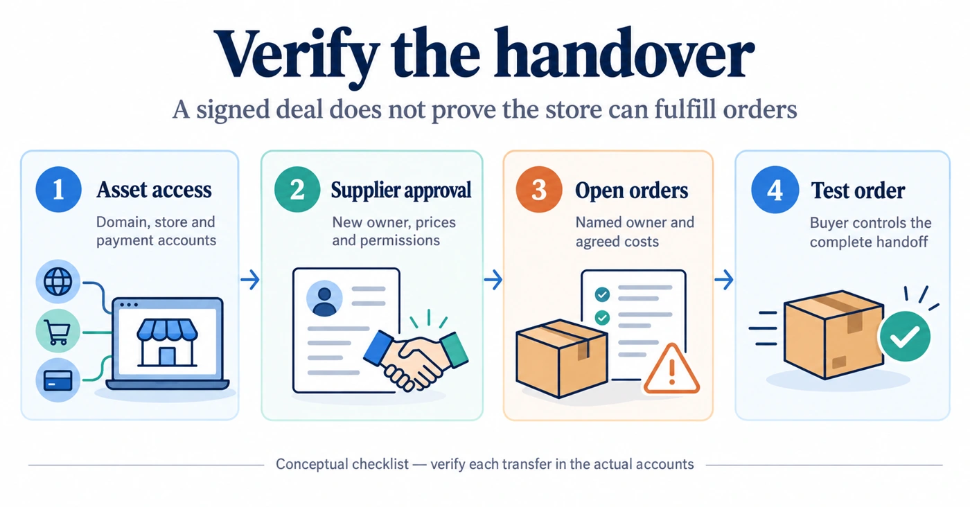 Conceptual handover checklist: asset access, supplier approval, inherited order ownership and a test order under buyer control.