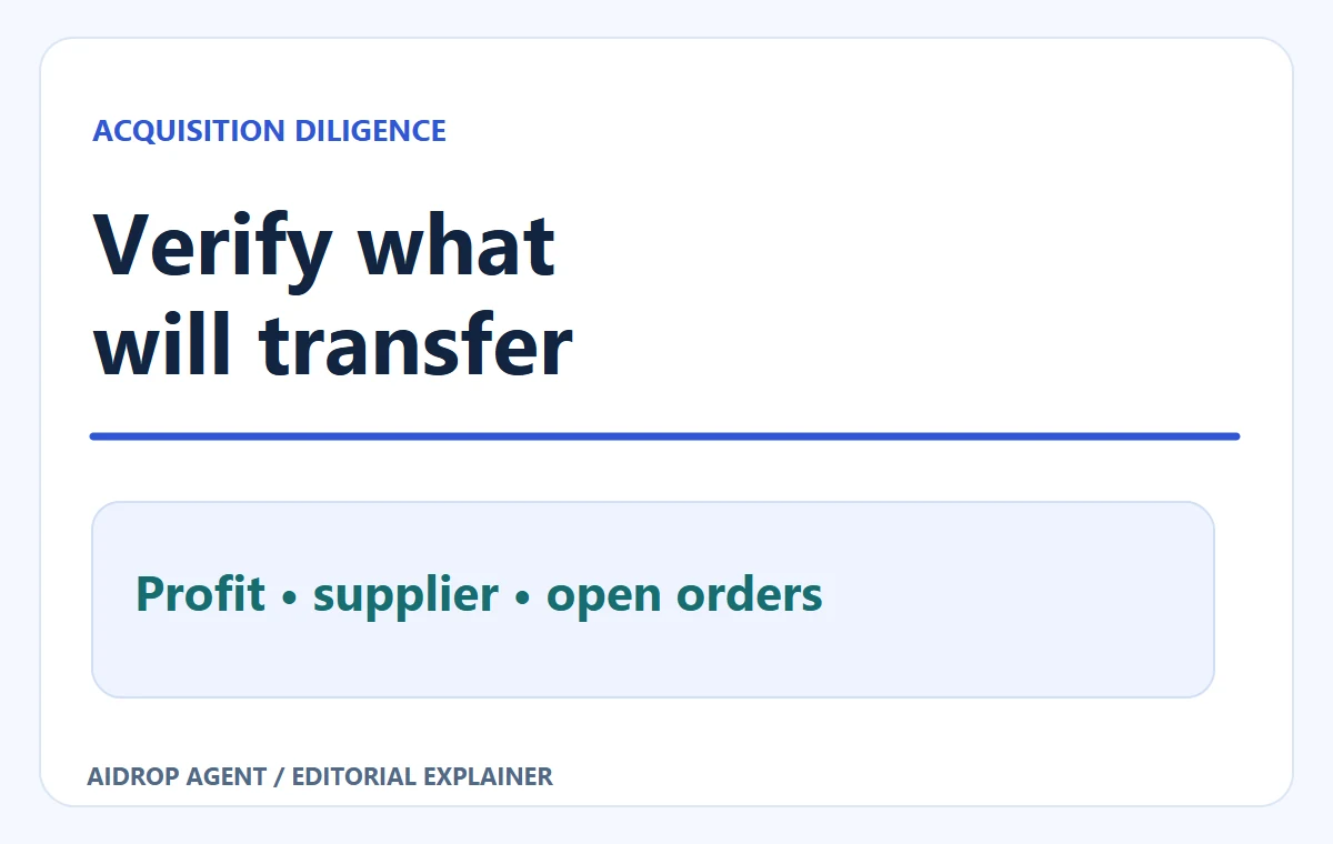 Editorial conceptual graphic for Buying a Dropshipping Business: Verify the Profit and Supplier Handoff: Verify what will transfer; Profit • supplier • open orders.