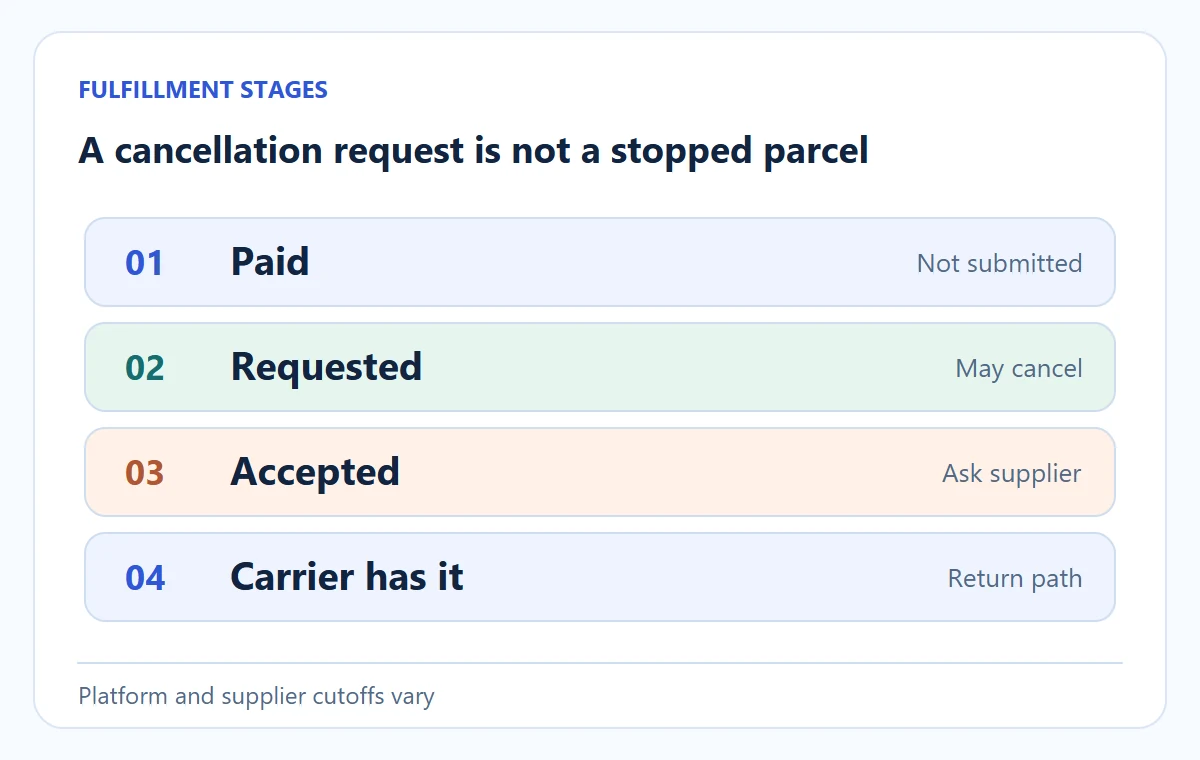 Conceptual diagram: A cancellation request is not a stopped parcel. Platform and supplier cutoffs vary.