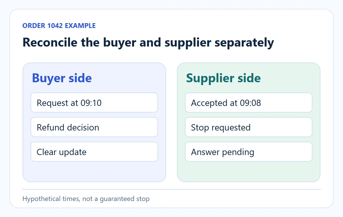 Conceptual diagram: Reconcile the buyer and supplier separately. Hypothetical times, not a guaranteed stop.