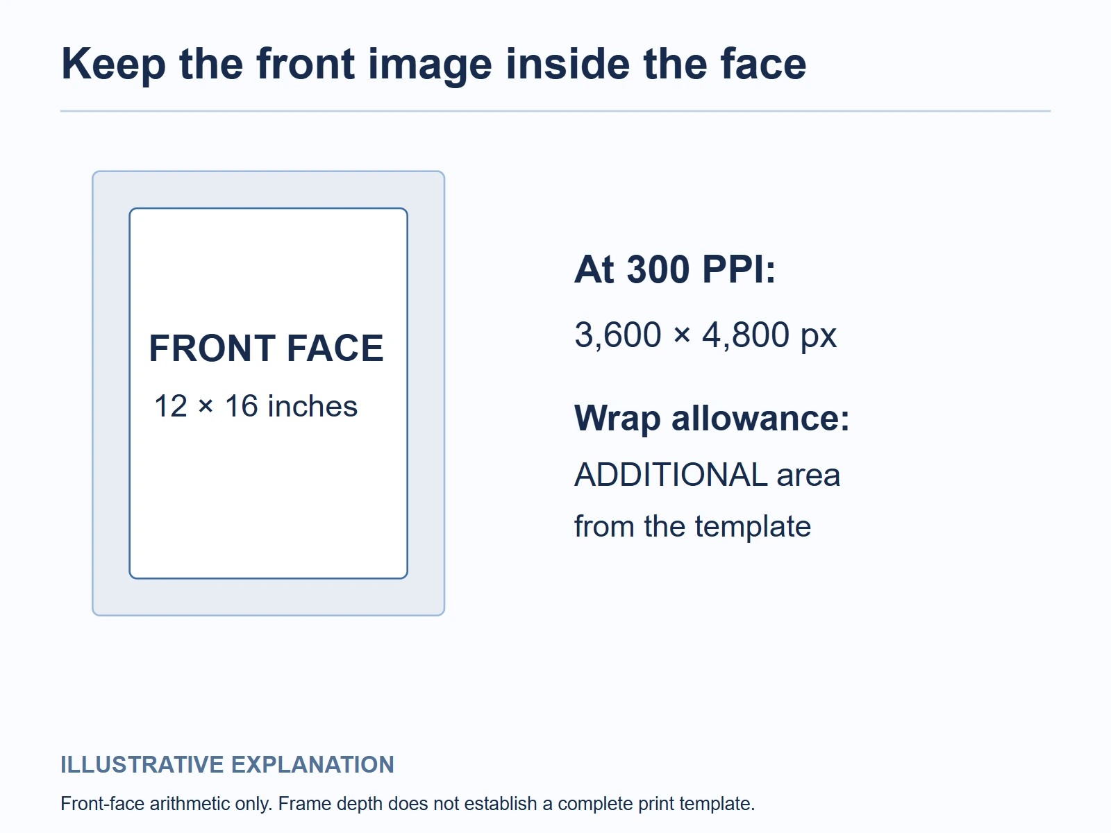 A 12 by 16 inch canvas front needs 3,600 by 4,800 pixels at 300 PPI, plus separate template wrap area