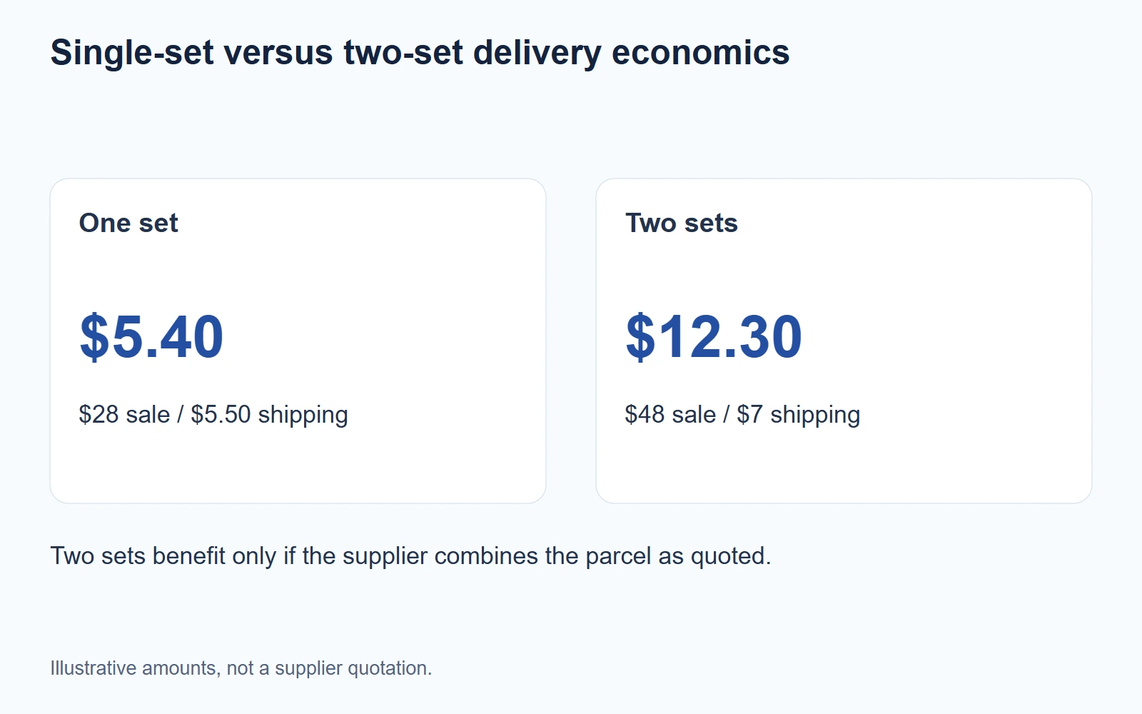 Single-set versus two-set delivery economics