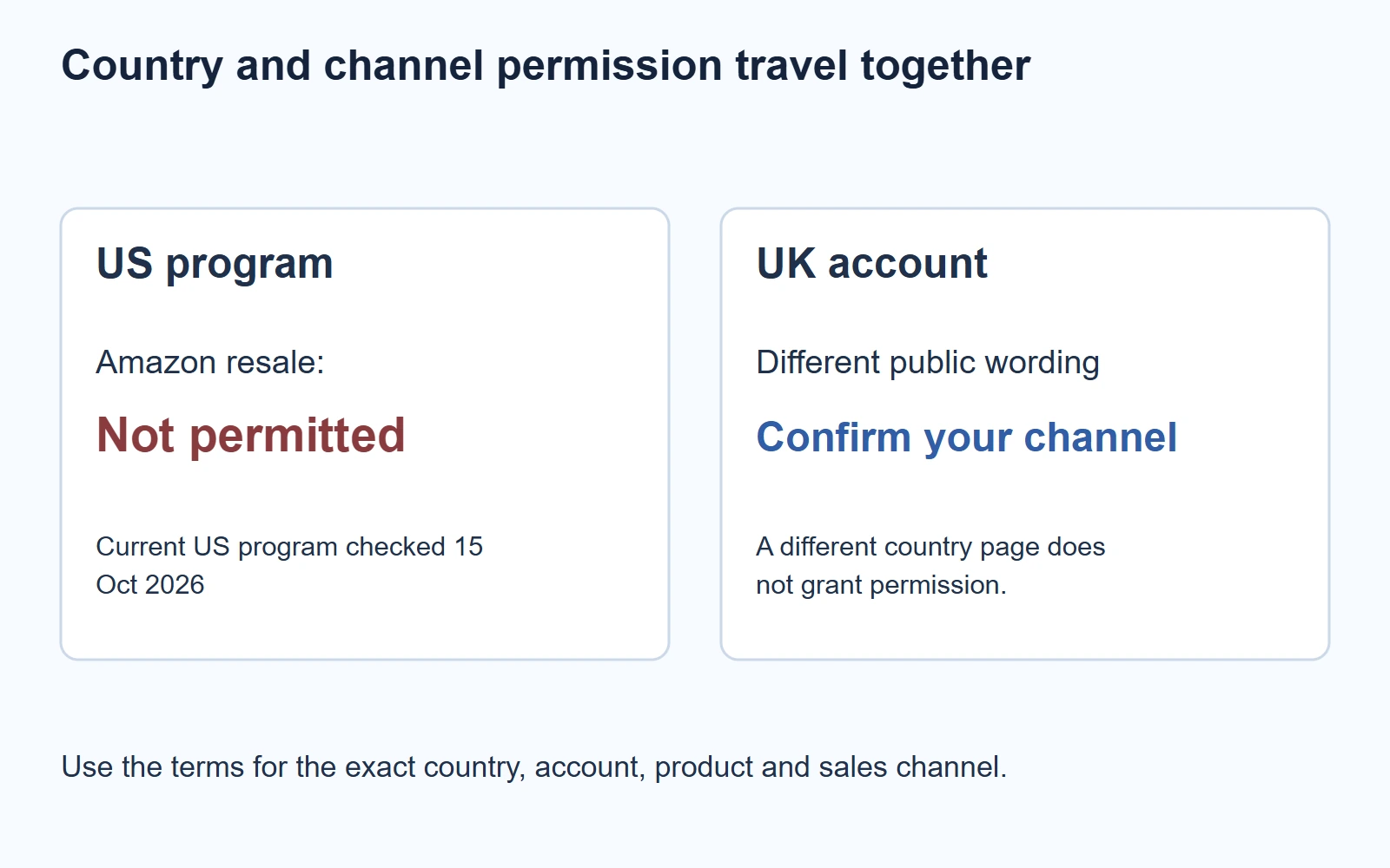 Country and channel permission travel together