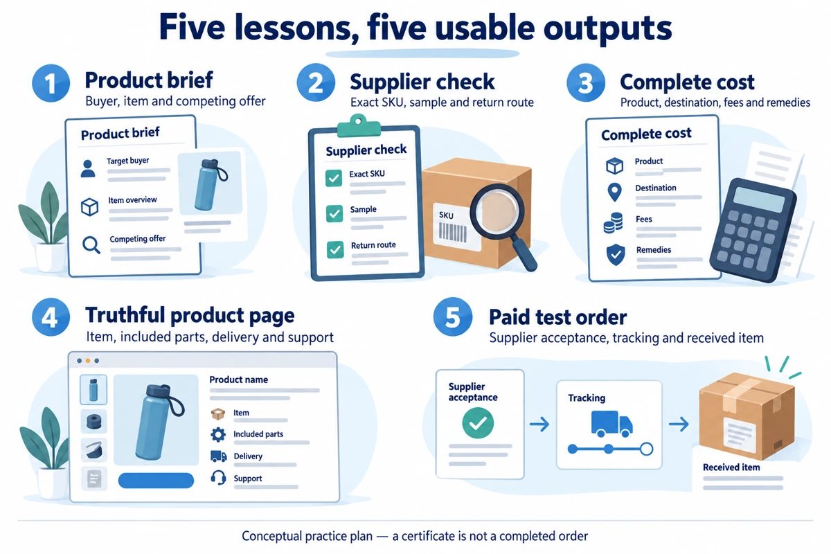 Five conceptual course outputs: product brief, supplier check, full cost, truthful product page and a paid test order.