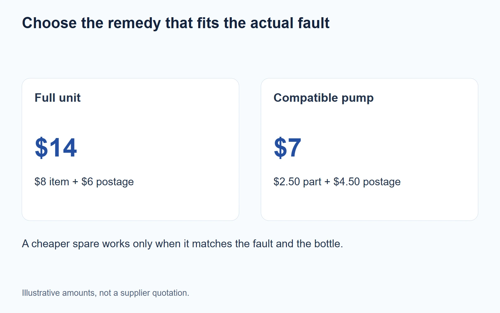Choose the remedy that fits the actual fault