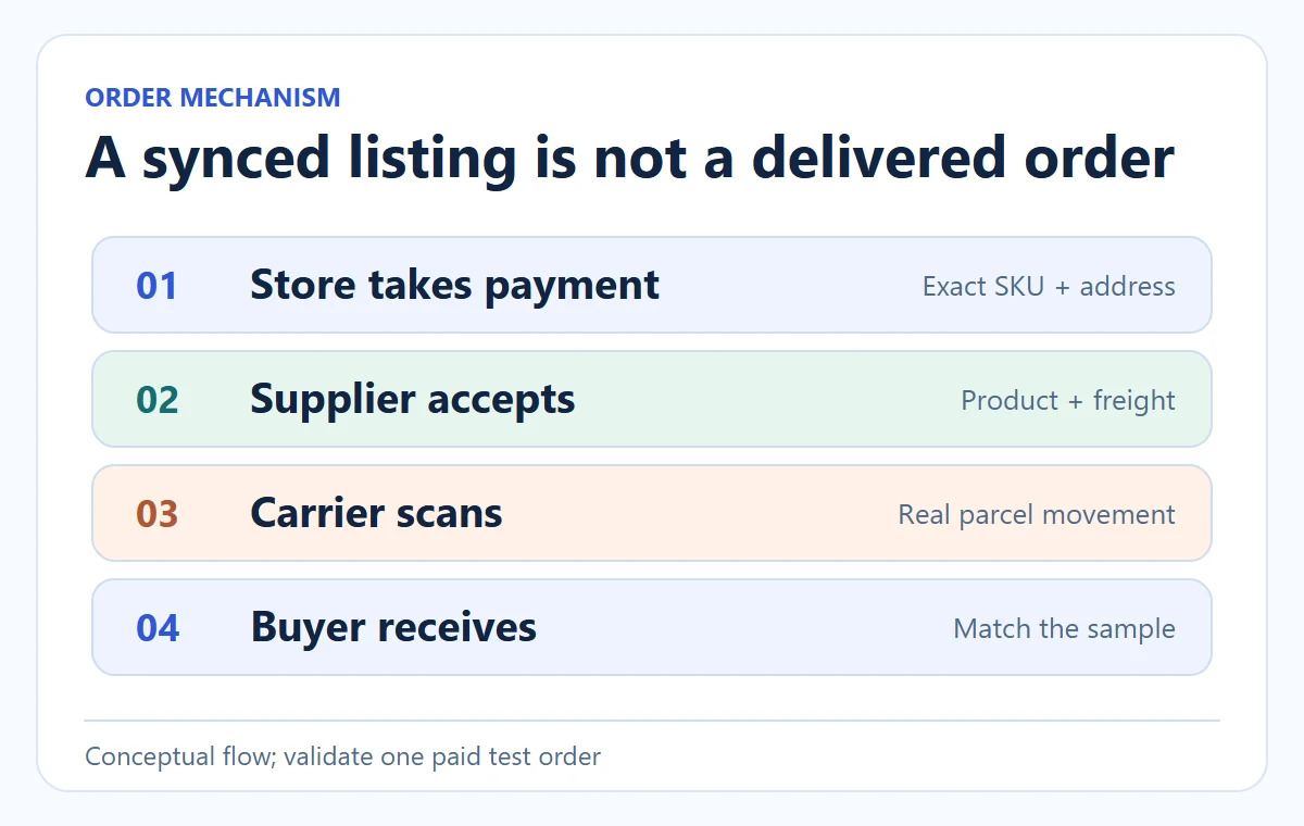 Conceptual diagram: A synced listing is not a delivered order. Conceptual flow; validate one paid test order.
