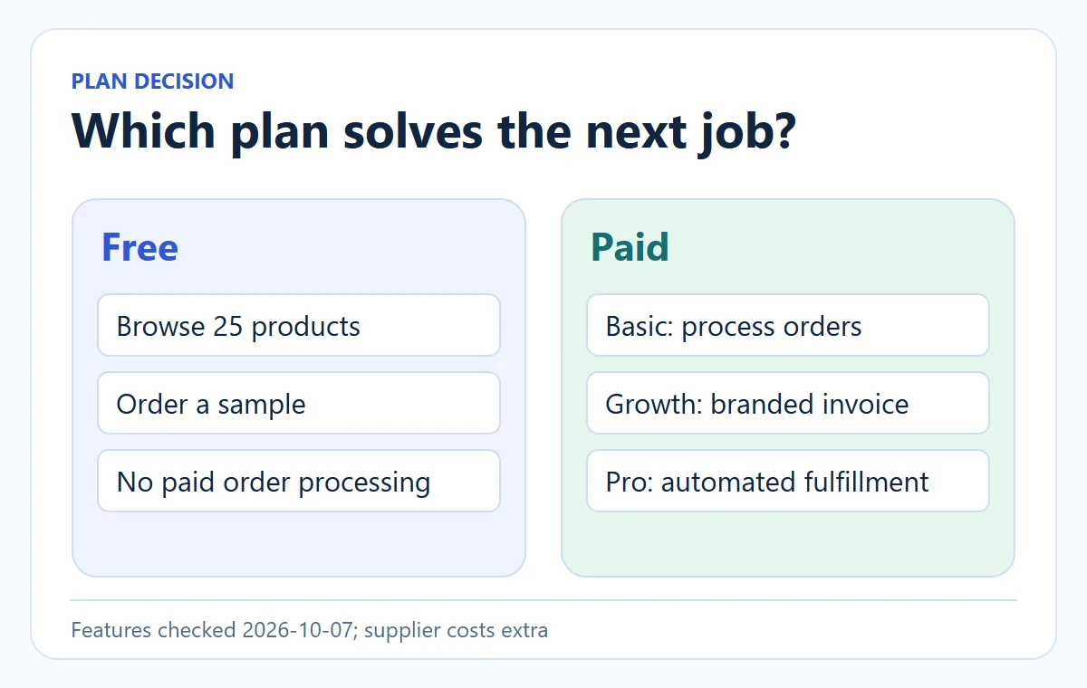 Conceptual diagram: Which plan solves the next job?. Features checked 2026-10-07; supplier costs extra.