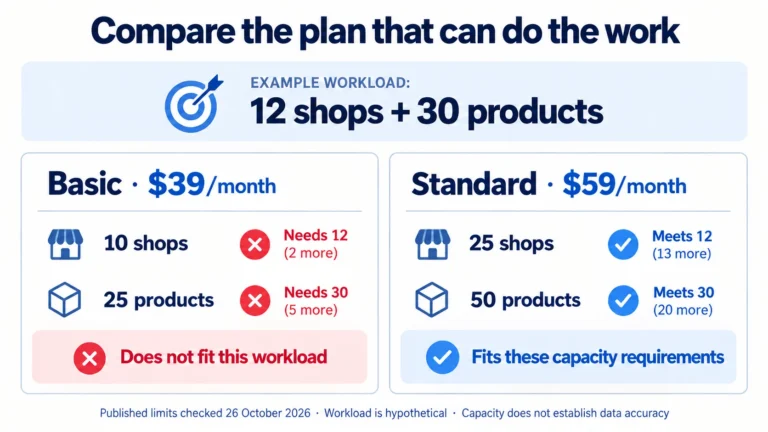 Hypothetical need for 12 shops and 30 products exceeds Basic's 10 and 25 slots, while Standard's 25 and 50 slots fit these capacity needs.