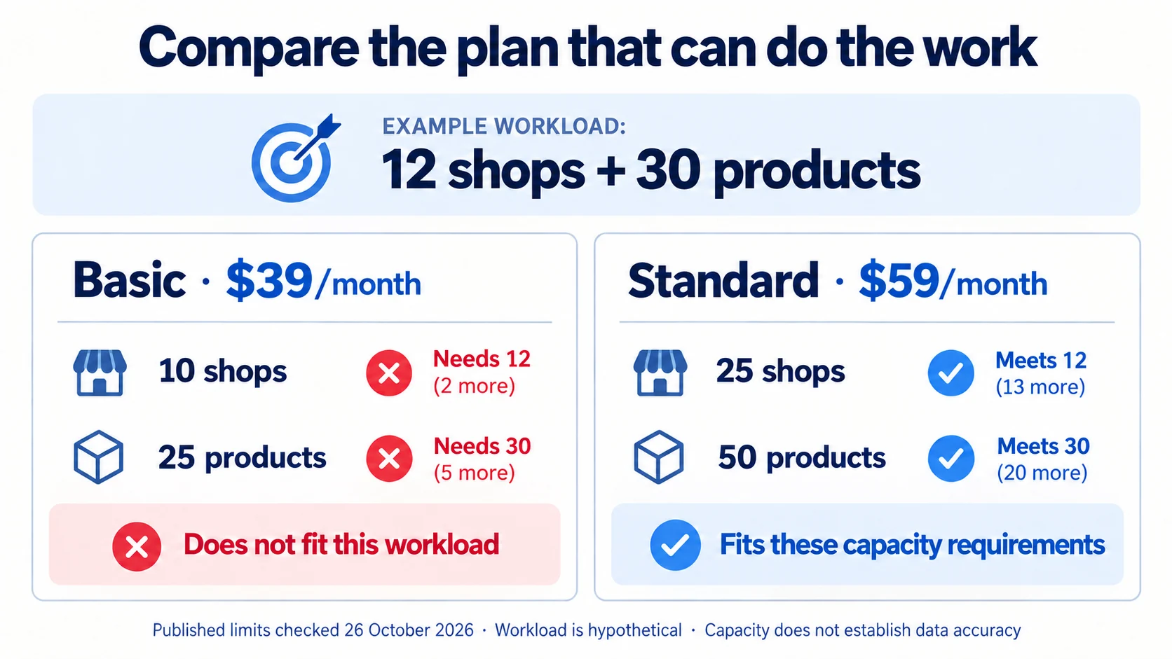 Hypothetical need for 12 shops and 30 products exceeds Basic's 10 and 25 slots, while Standard's 25 and 50 slots fit these capacity needs.
