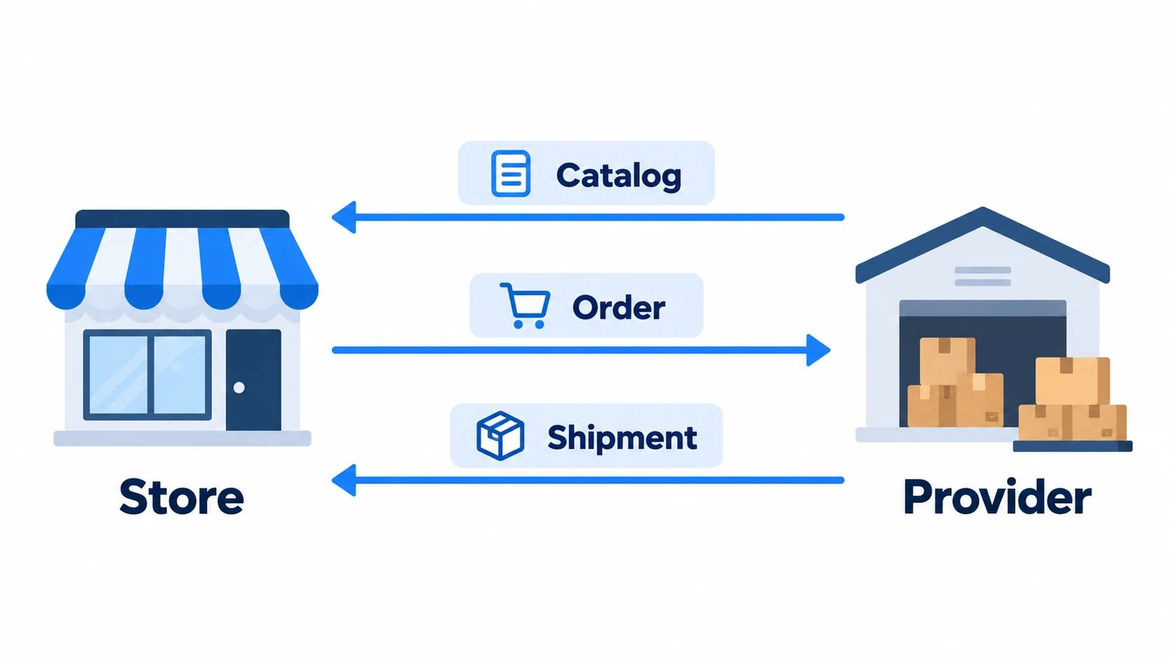 Illustrated catalog and shipment messages return to a store while an order goes to a provider