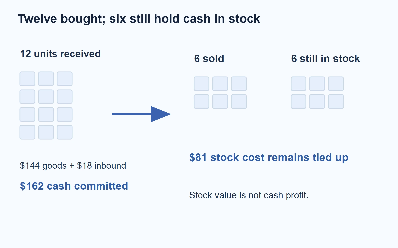 Twelve bought; six still hold cash in stock