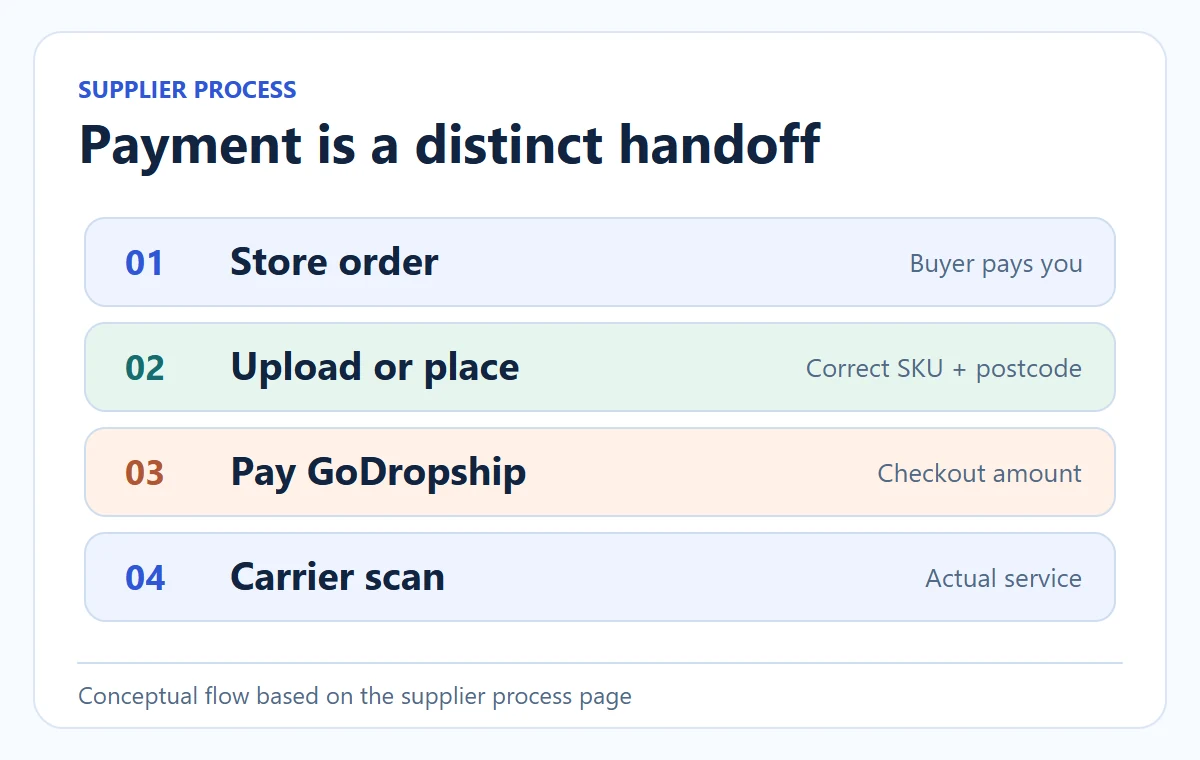 Conceptual diagram: Payment is a distinct handoff. Conceptual flow based on the supplier process page.