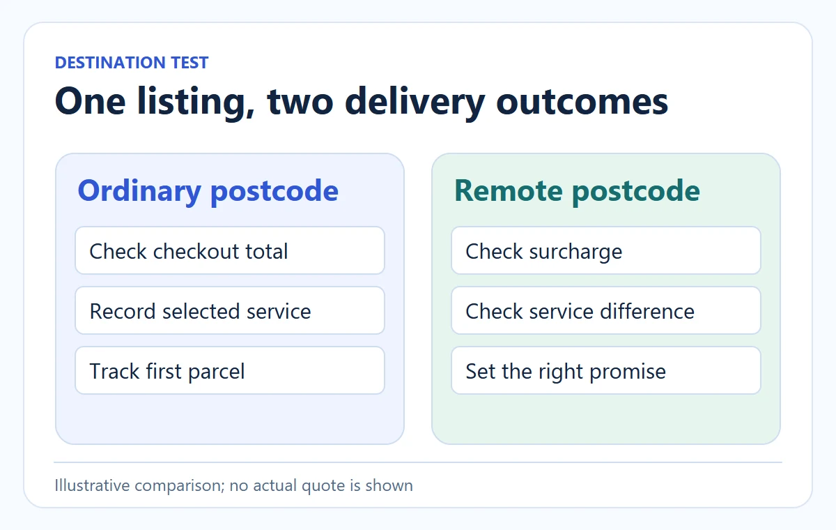 Conceptual diagram: One listing, two delivery outcomes. Illustrative comparison; no actual quote is shown.
