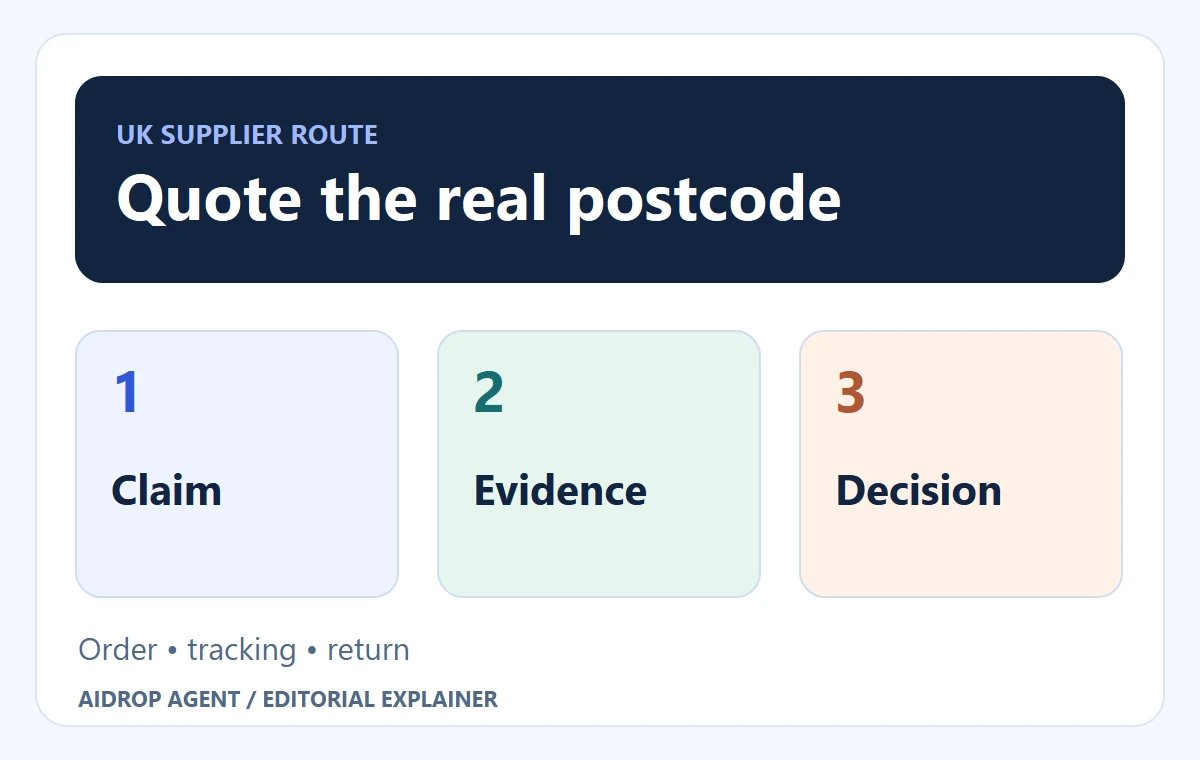 Editorial conceptual graphic for GoDropship UK: Test the Actual Parcel, Fee and Return Before Listing: Quote the real postcode; Order • tracking • return.