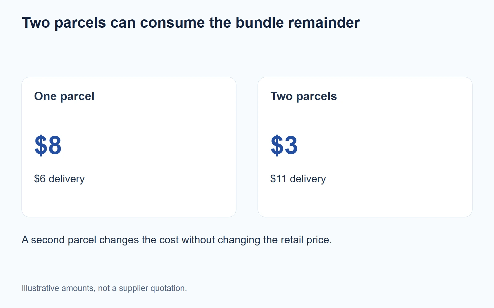 Two parcels can consume the bundle remainder