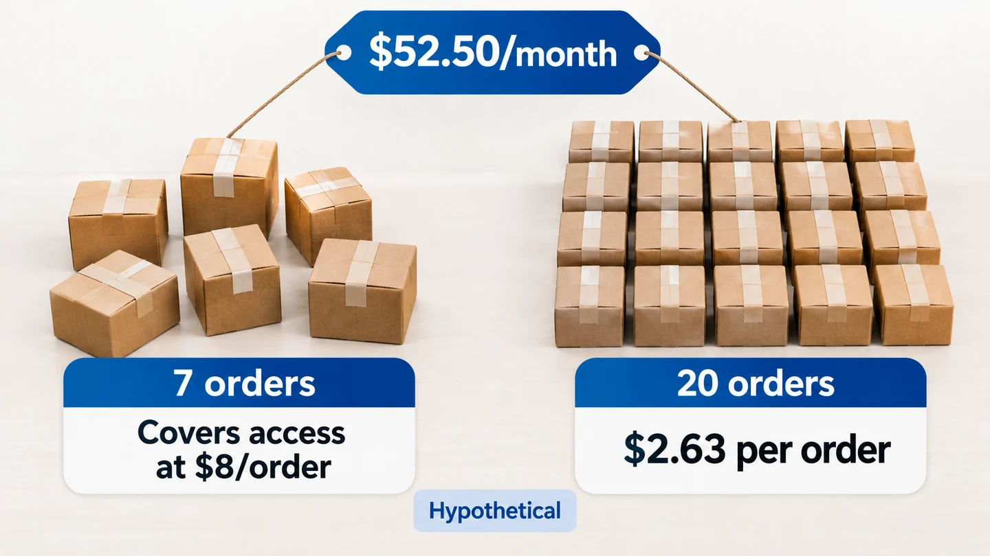 A fixed access expense is spread over completed orders