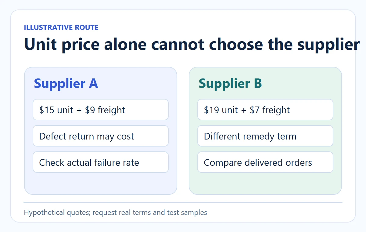 Conceptual diagram: Unit price alone cannot choose the supplier. Hypothetical quotes; request real terms and test samples.