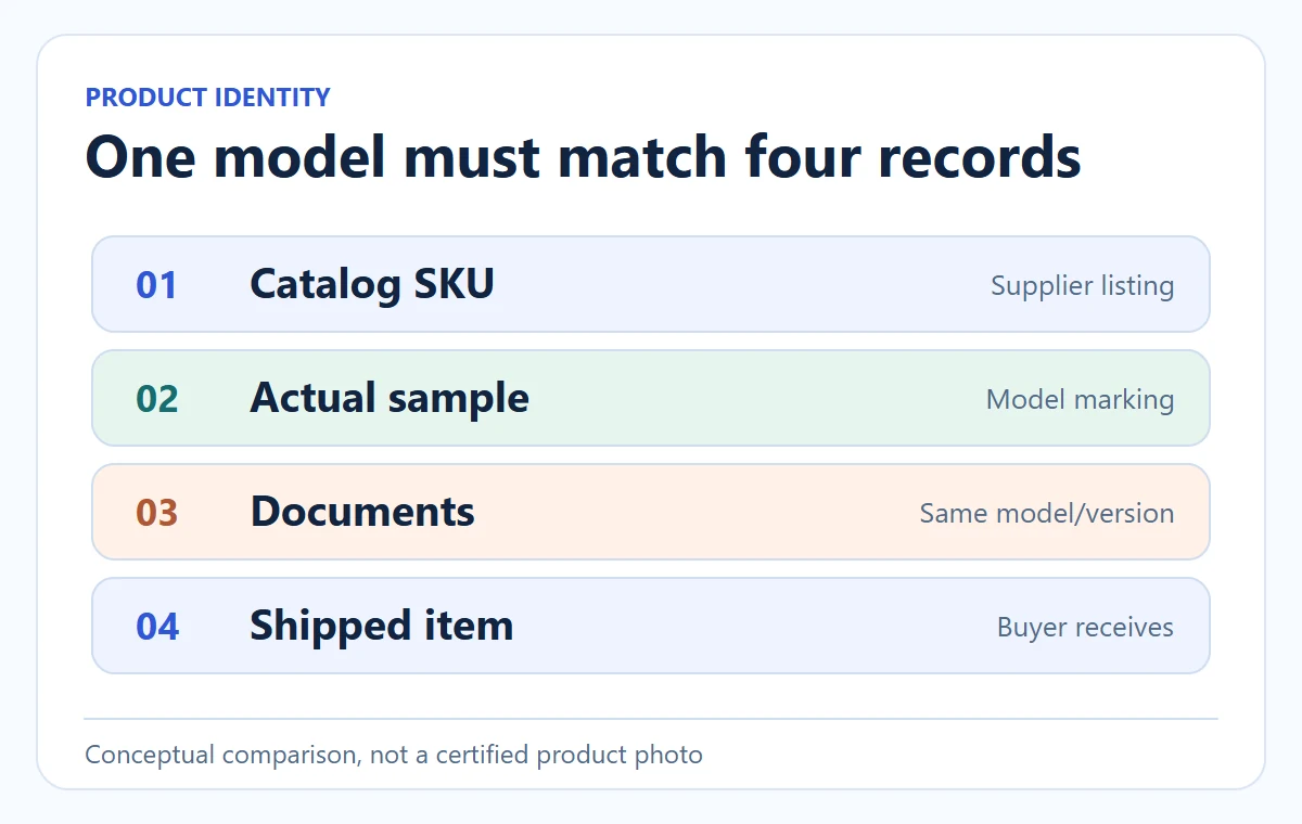 Conceptual diagram: One model must match four records. Conceptual comparison, not a certified product photo.