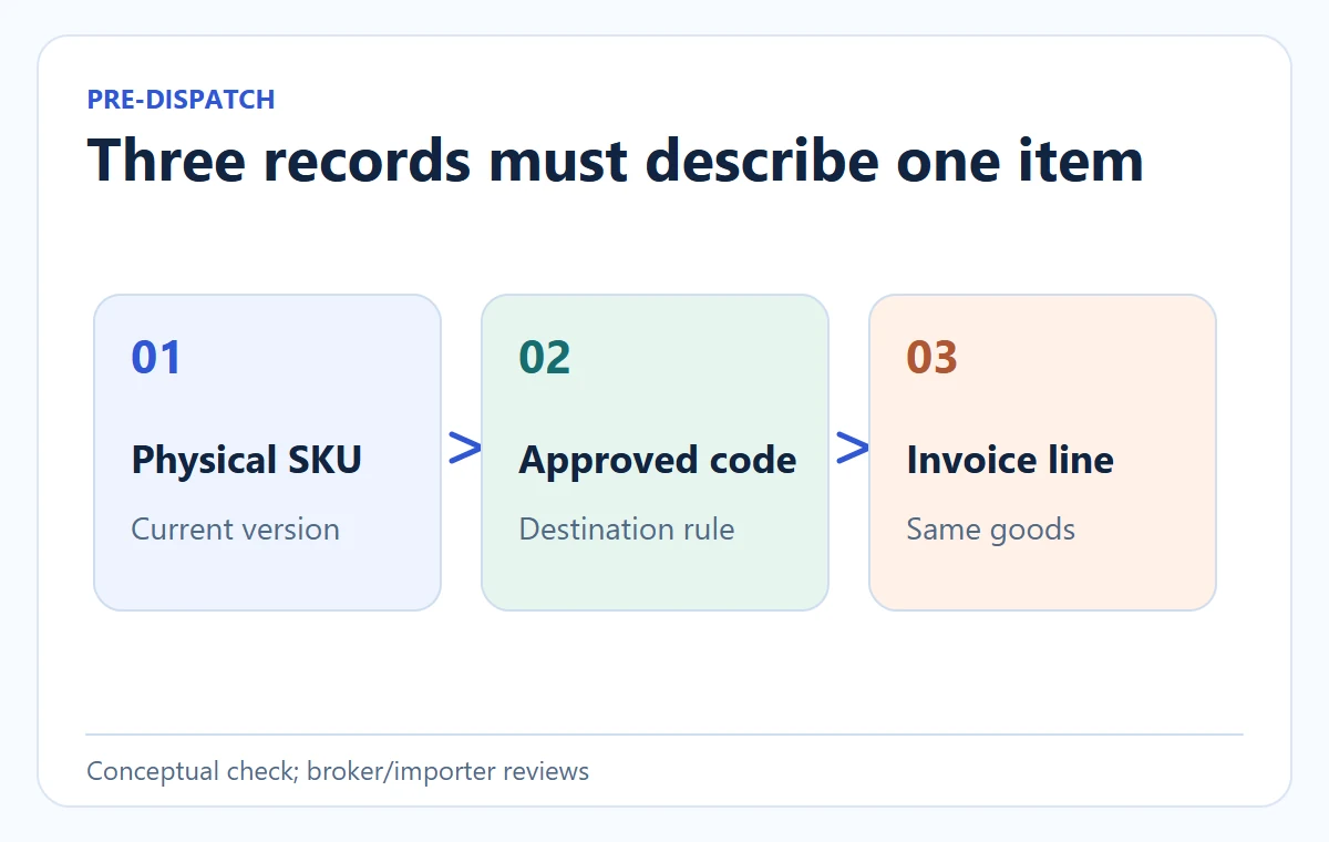 Diagram: Three records must describe one item