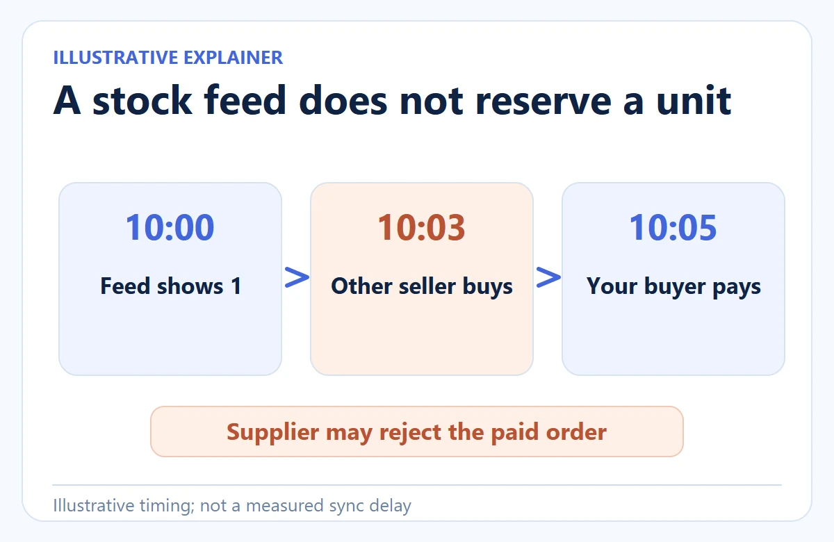 Illustrative timeline shows shared stock of one selling to another retailer before this store buyer pays.