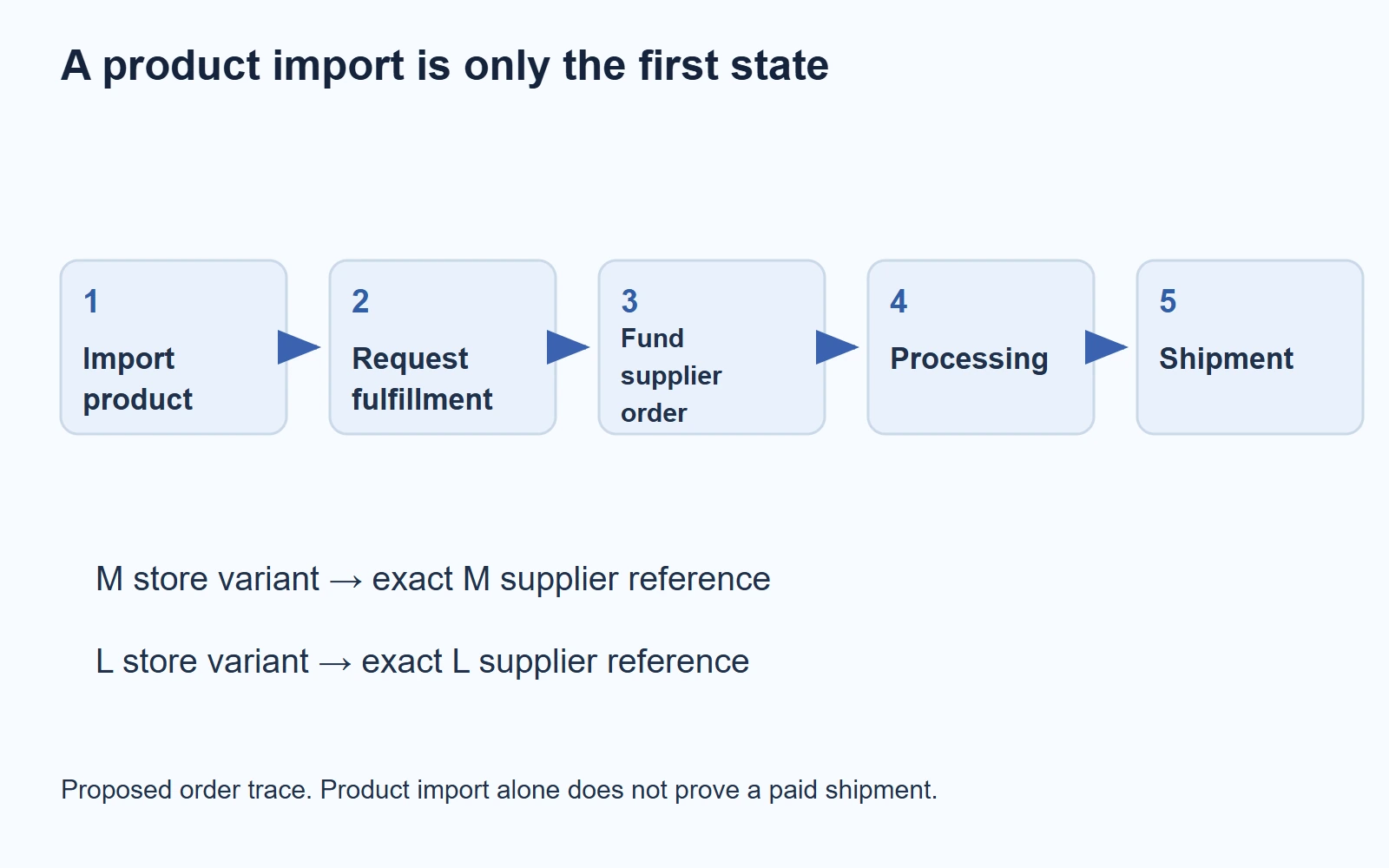 A product import is only the first state