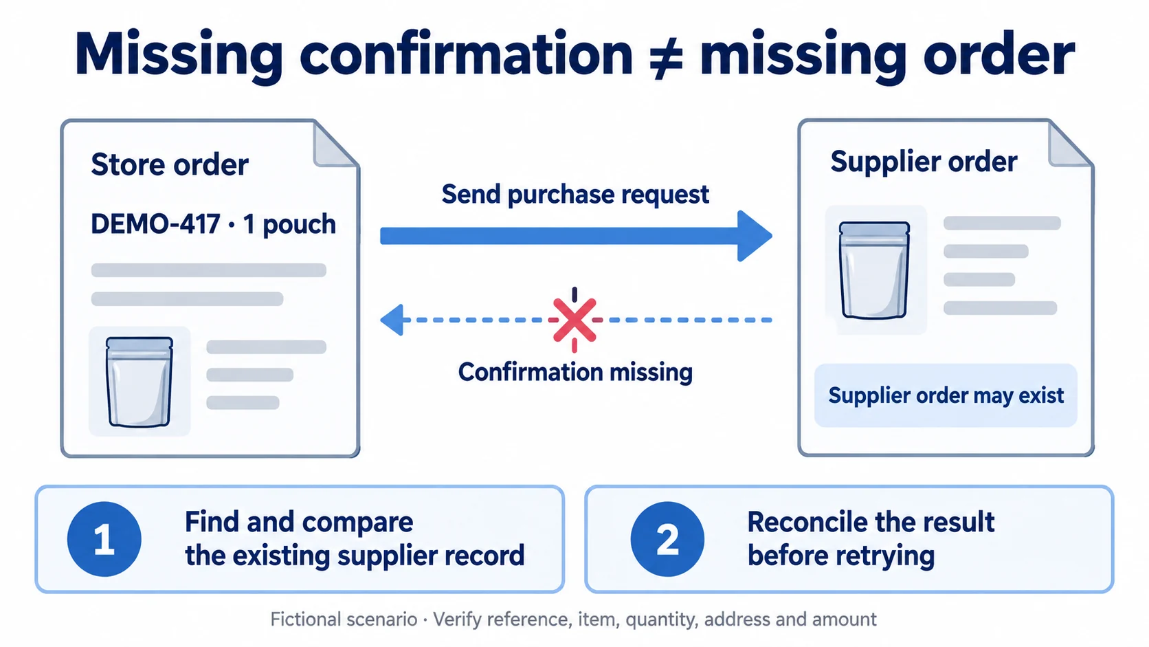 A fictional store order sends a supplier request but receives no confirmation; an existing supplier order must be investigated before retrying.