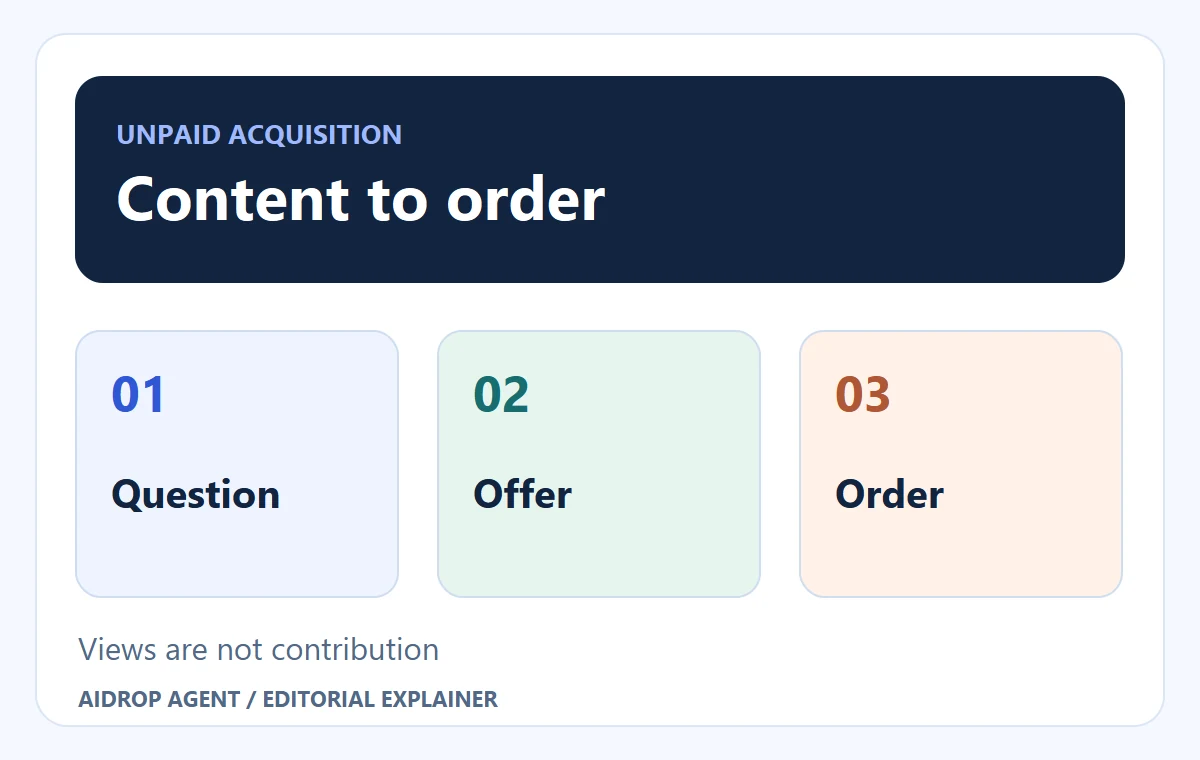 Editorial concept for Organic Dropshipping: Build Traffic That Leads to a Deliverable Order: Views are not contribution.