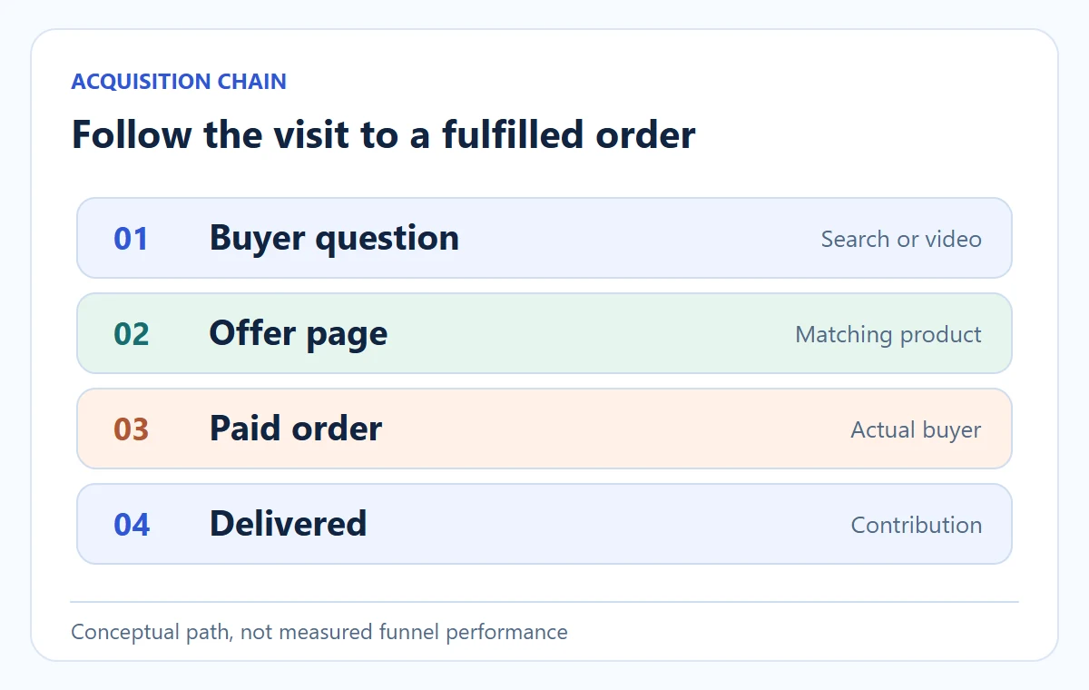 Conceptual diagram: Follow the visit to a fulfilled order. Conceptual path, not measured funnel performance.