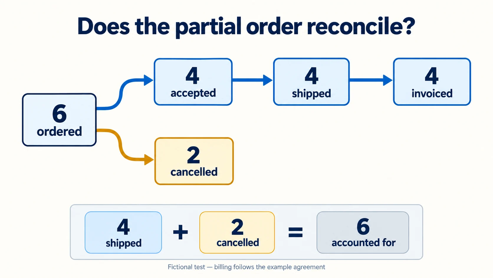 Fictional six-unit order splits into four accepted, shipped and invoiced units and two cancelled units, with no cancelled units rejoining the shipment.