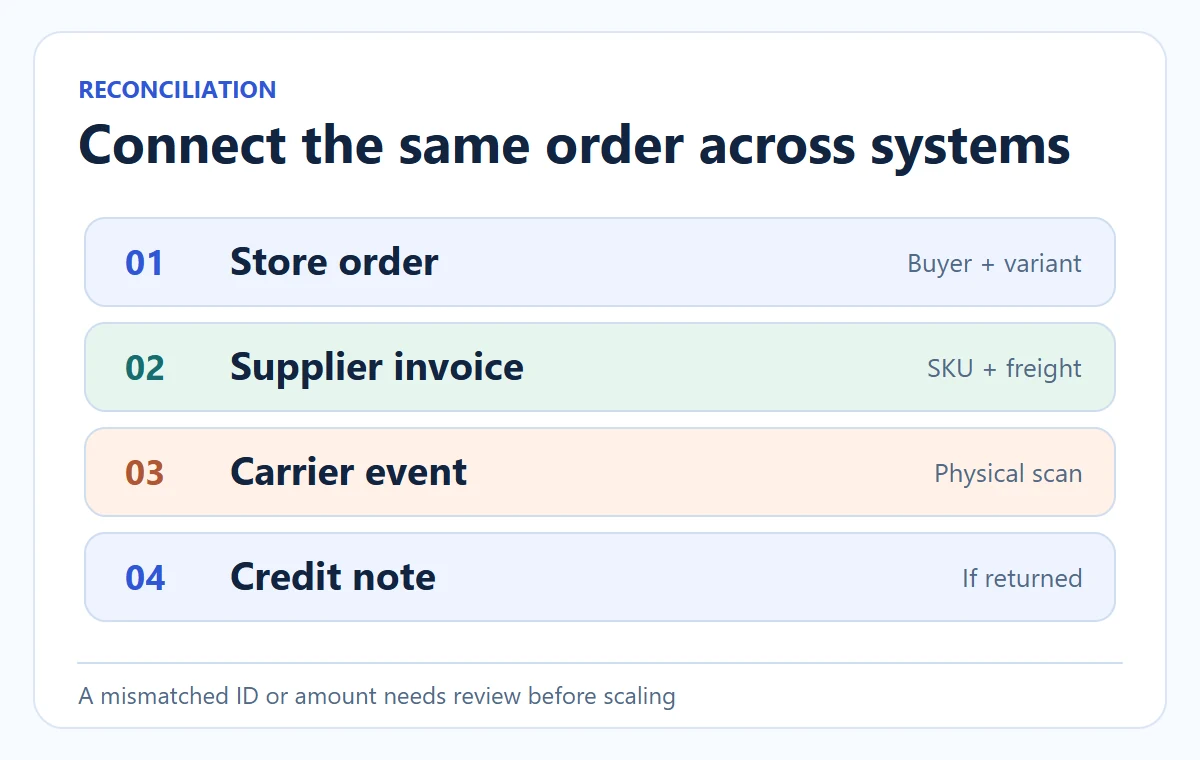 Conceptual diagram: Connect the same order across systems. A mismatched ID or amount needs review before scaling.