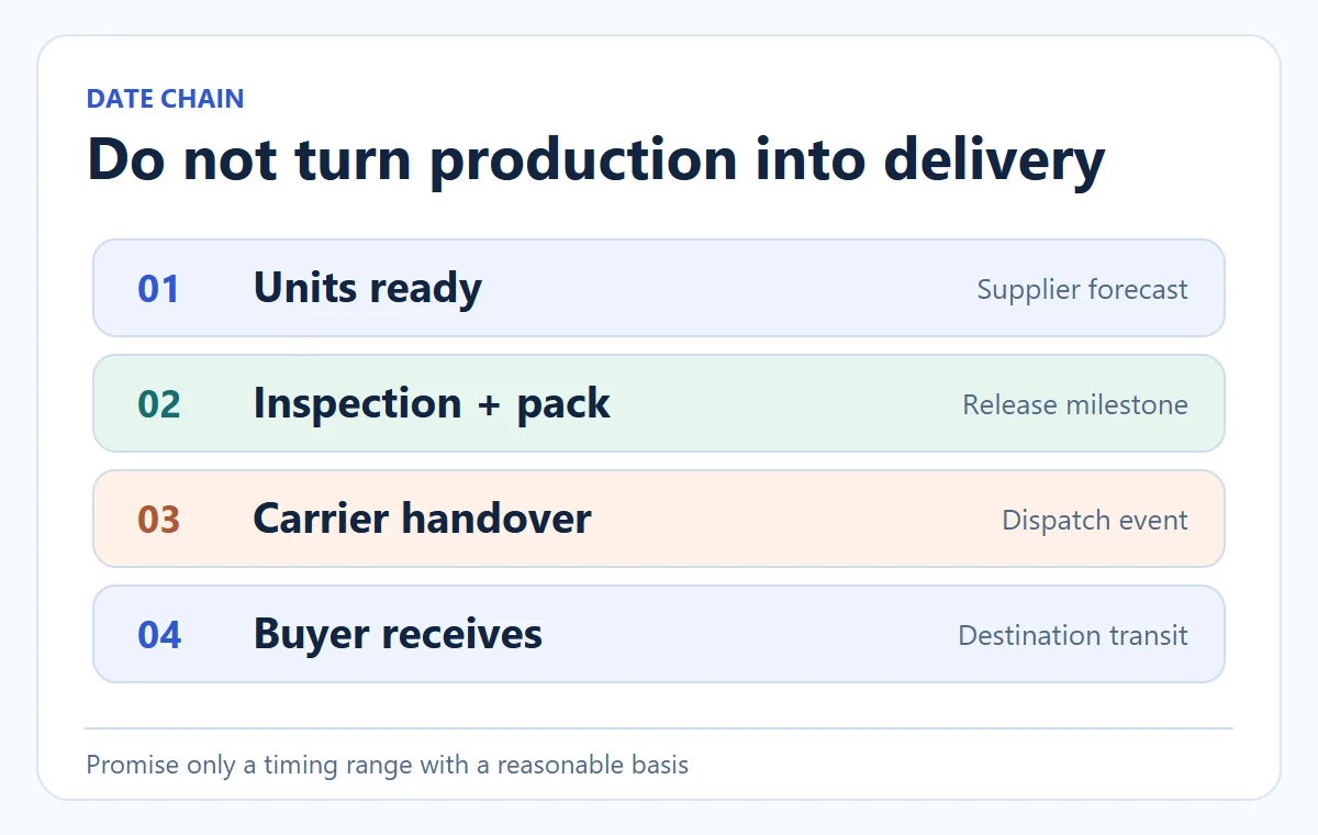 Conceptual diagram: Do not turn production into delivery. Promise only a timing range with a reasonable basis.